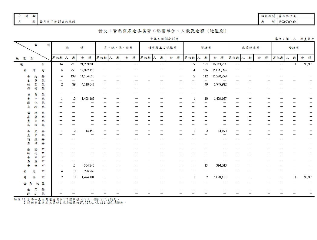 積欠工資墊償基金各業勞工墊償單位、人數及金額(地區別、原因別)第1頁圖表